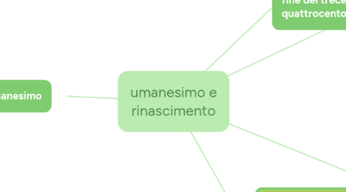 Mind Map: umanesimo e rinascimento