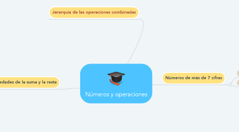 Mind Map: Números y operaciones