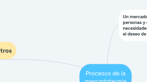 Mind Map: Procesos de la mercadotecnia