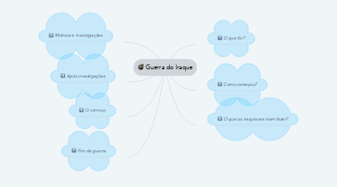 Mind Map: Guerra do Iraque