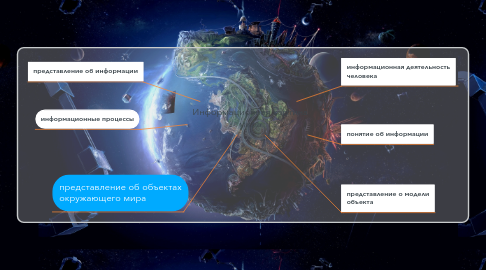 Mind Map: Информационная картина мира