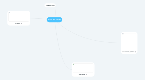 Mind Map: Ciclo del Azufre