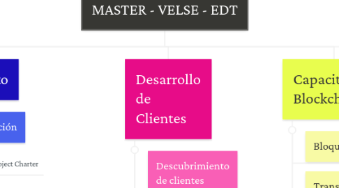 Mind Map: MASTER - VELSE - EDT