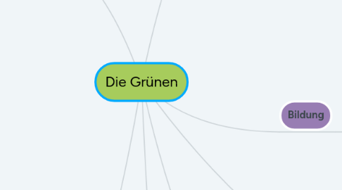 Mind Map: Die Grünen