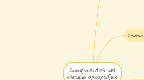 Mind Map: Componentes del espacio geográfico