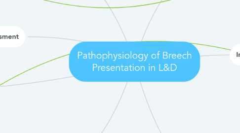 Mind Map: Pathophysiology of Breech Presentation in L&D