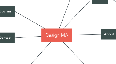 Mind Map: Design MA
