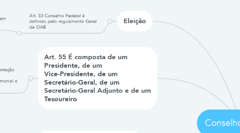 Mind Map: Conselho Federal