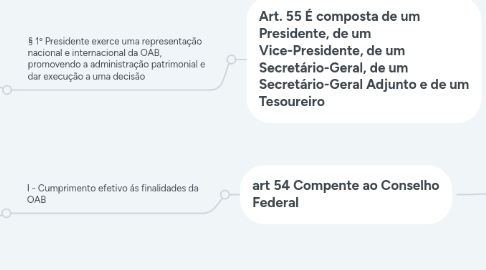 Mind Map: Conselho Federal