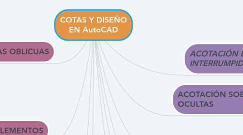 Mind Map: COTAS Y DISEÑO EN AutoCAD