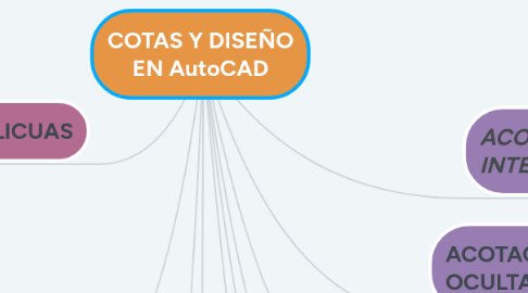 Mind Map: COTAS Y DISEÑO EN AutoCAD