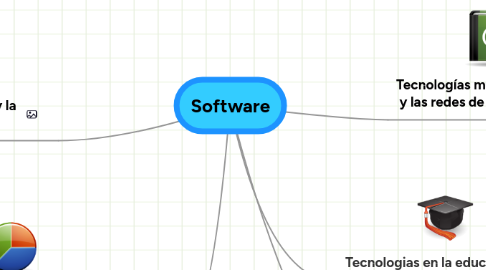 Mind Map: Software