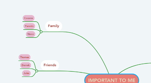 Mind Map: IMPORTANT TO ME