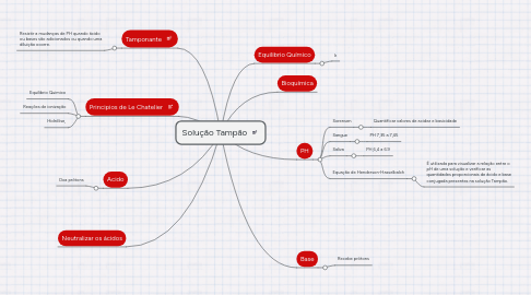 Mind Map: Solução Tampão