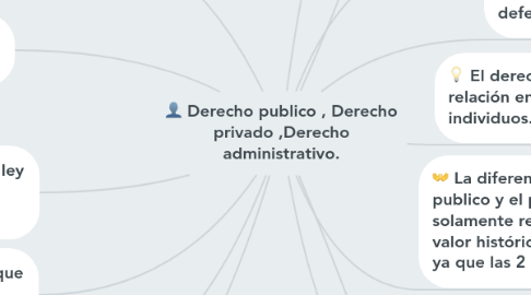Mind Map: Derecho publico , Derecho privado ,Derecho administrativo.