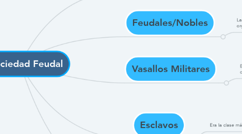 Mind Map: La Sociedad Feudal