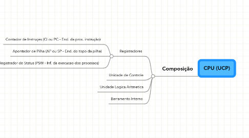 Mind Map: CPU (UCP)