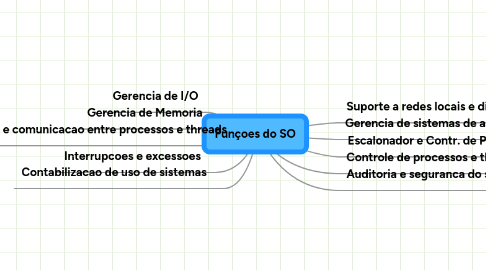 Mind Map: Funçoes do SO