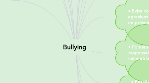 Mind Map: Bullying