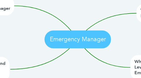Mind Map: Emergency Manager