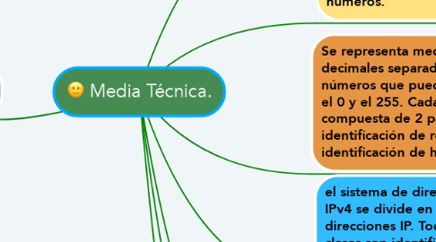 Mind Map: Media Técnica.