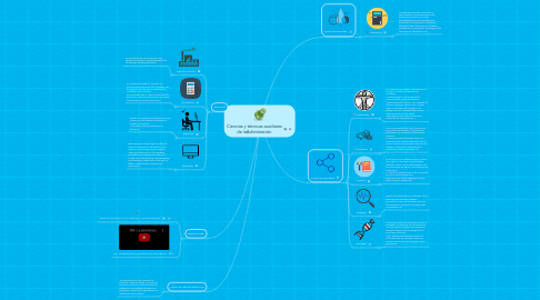 Mind Map: Ciencias y técnicas auxiliares de laAdinistración