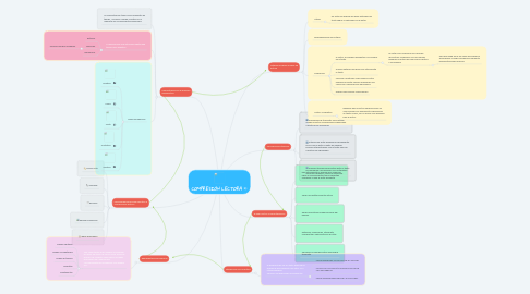 Mind Map: COMPRESIÓN LECTORA