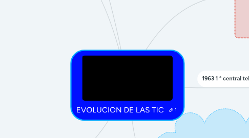 Mind Map: EVOLUCION DE LAS TIC