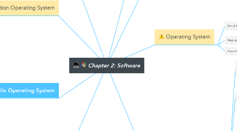 Mind Map: Chapter 2: Software