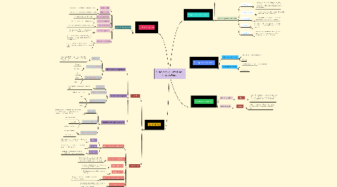 Mind Map: COMPUTER SYSTEM : SOFTWARE