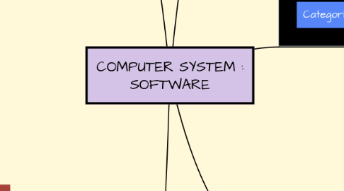 Mind Map: COMPUTER SYSTEM : SOFTWARE