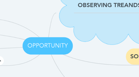Mind Map: OPPORTUNITY