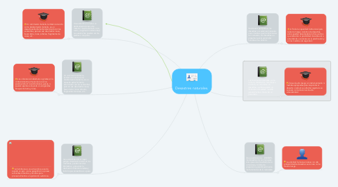 Mind Map: Desastres naturales.