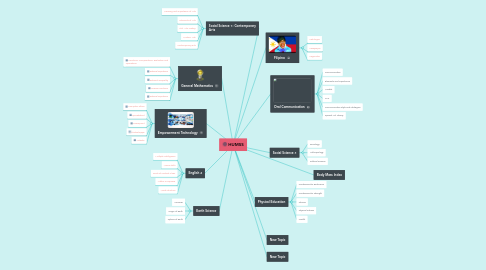 Mind Map: HUMSS