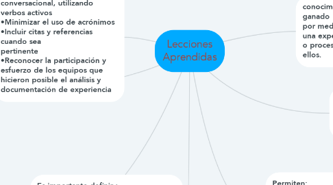 Mind Map: Lecciones Aprendidas