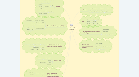 Mind Map: Humanities and Social Sciences