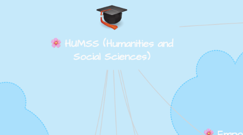 Mind Map: HUMSS (Humanities and Social Sciences)
