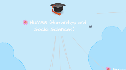 Mind Map: HUMSS (Humanities and Social Sciences)