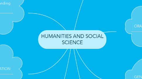 Mind Map: HUMANITIES AND SOCIAL SCIENCE