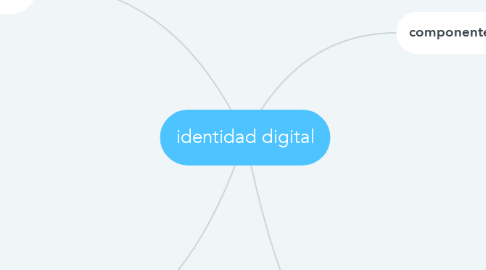 Mind Map: identidad digital