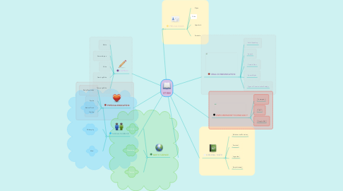 Mind Map: STEM