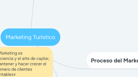 Mind Map: Marketing Turístico