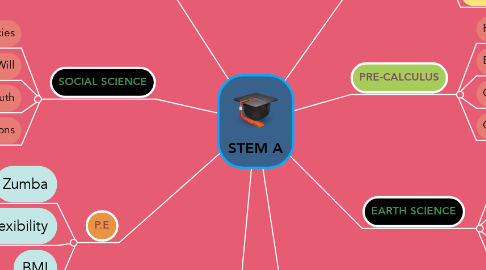 Mind Map: STEM A