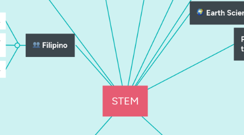 Mind Map: STEM