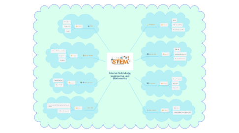 Mind Map: Science Technology, Engineering, and MAthematics