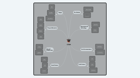 Mind Map: STEM