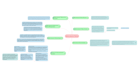 Mind Map: Administración Pública