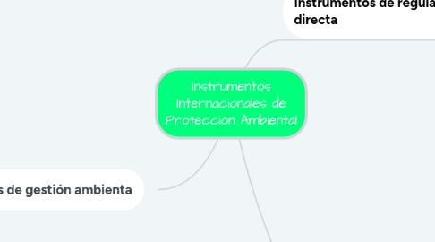 Mind Map: Instrumentos Internacionales de Protección Ambiental