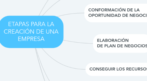 Mind Map: ETAPAS PARA LA CREACIÓN DE UNA EMPRESA