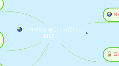 Mind Map: Ô NHIỄM MÔI TRƯỜNG BIỂN